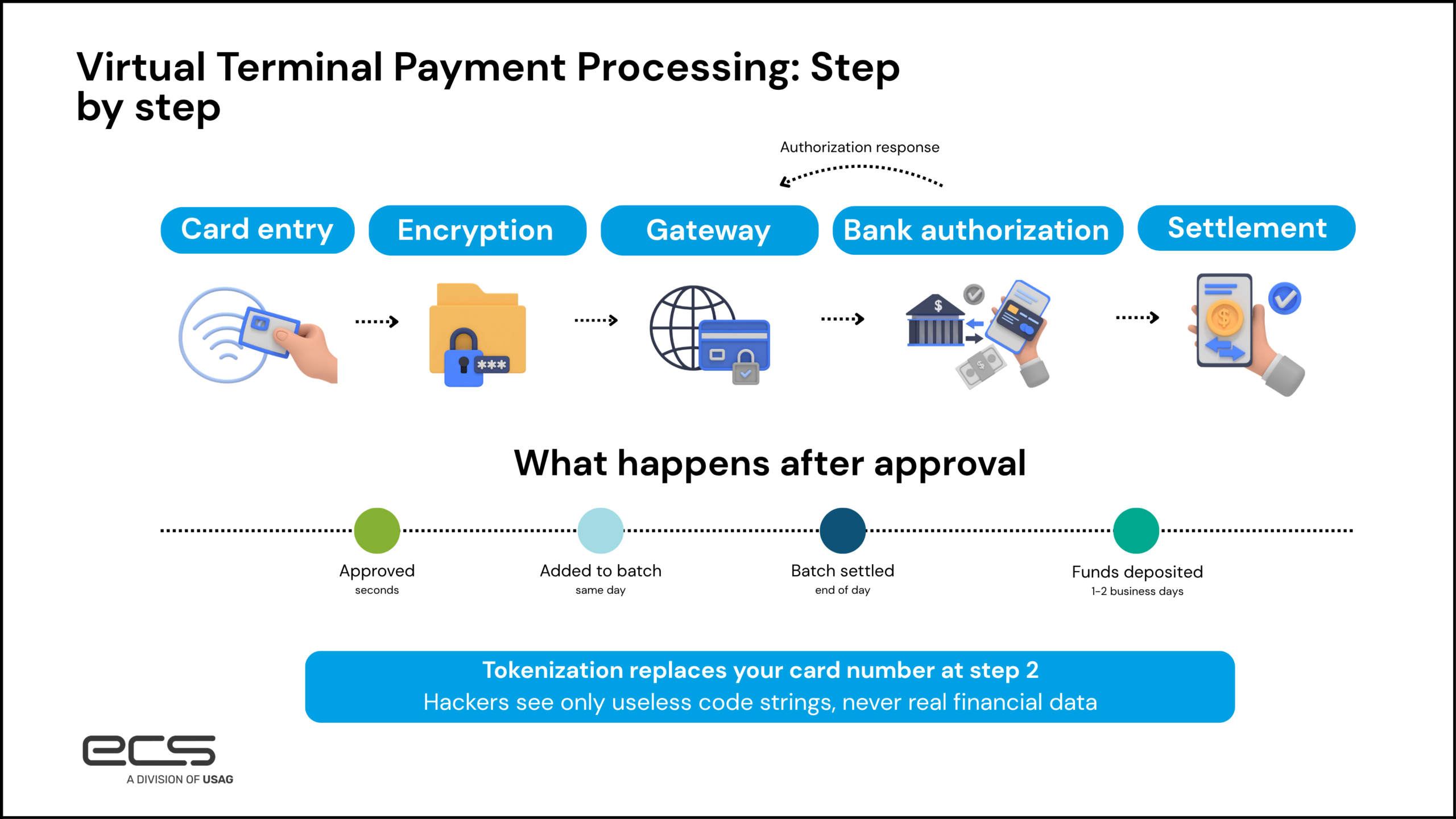 Infographic titled “Virtual Terminal Payment Processing Step by Step” showing the payment flow: card entry, encryption, gateway, bank authorization, and settlement. A timeline below explains post approval stages from instant approval to funds deposited in one to two business days, with a note that tokenization replaces card numbers with secure code strings.