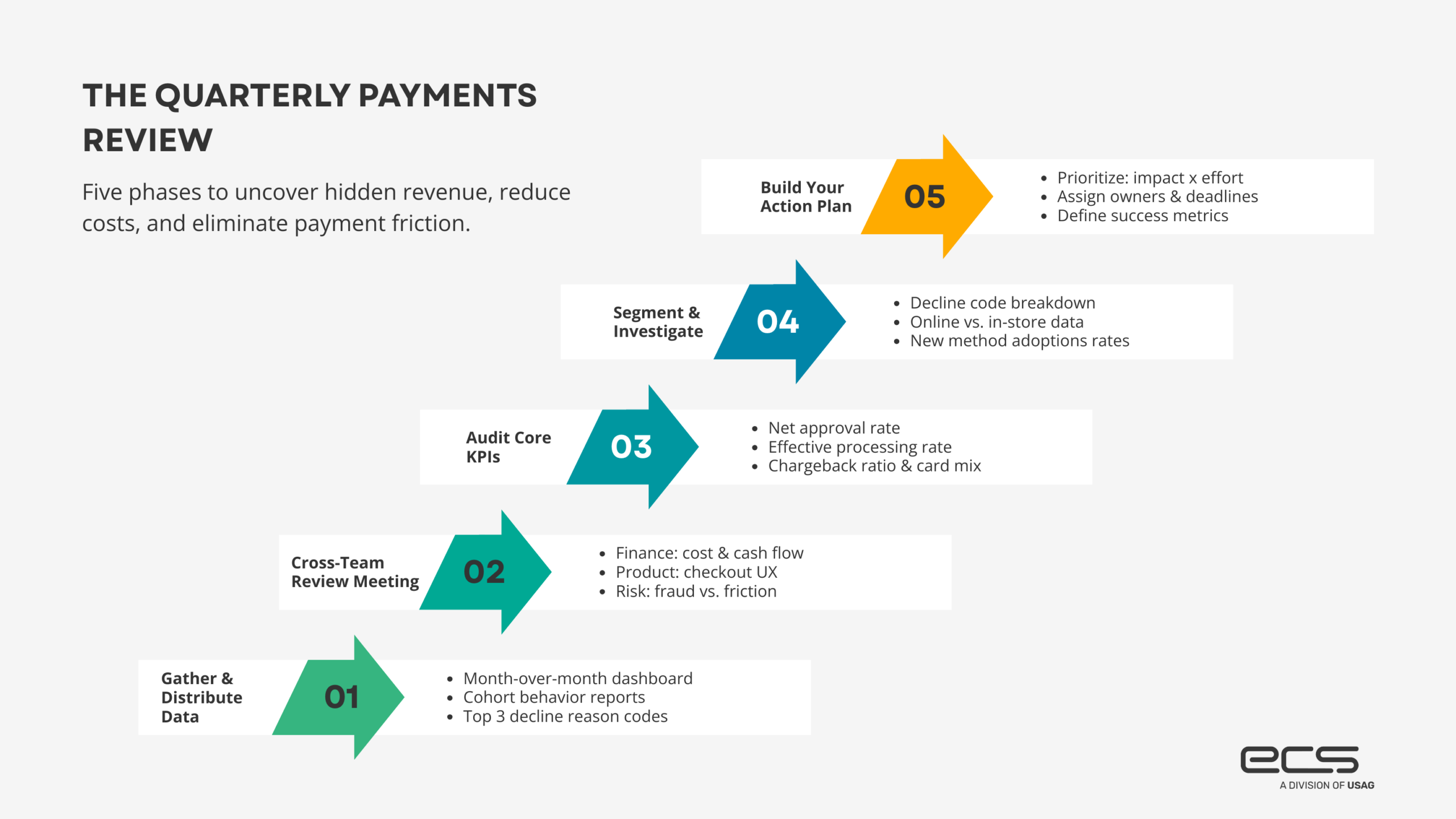 Five-step quarterly payments review process showing: (1) gather and distribute data, (2) cross-team review meeting, (3) audit core KPIs, (4) segment and investigate payment declines and adoption rates, and (5) build an action plan to reduce costs, uncover revenue, and improve payment performance.