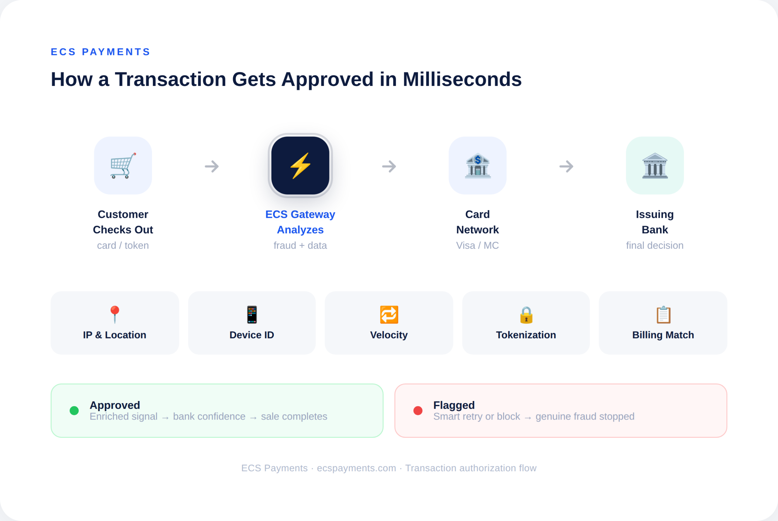 ECS payment gateway transaction approval flow showing customer checkout, ECS gateway fraud analysis, card network processing (Visa/Mastercard), and issuing bank decision with security checks like IP location, device ID, velocity, tokenization, and billing match leading to approved or flagged payments.