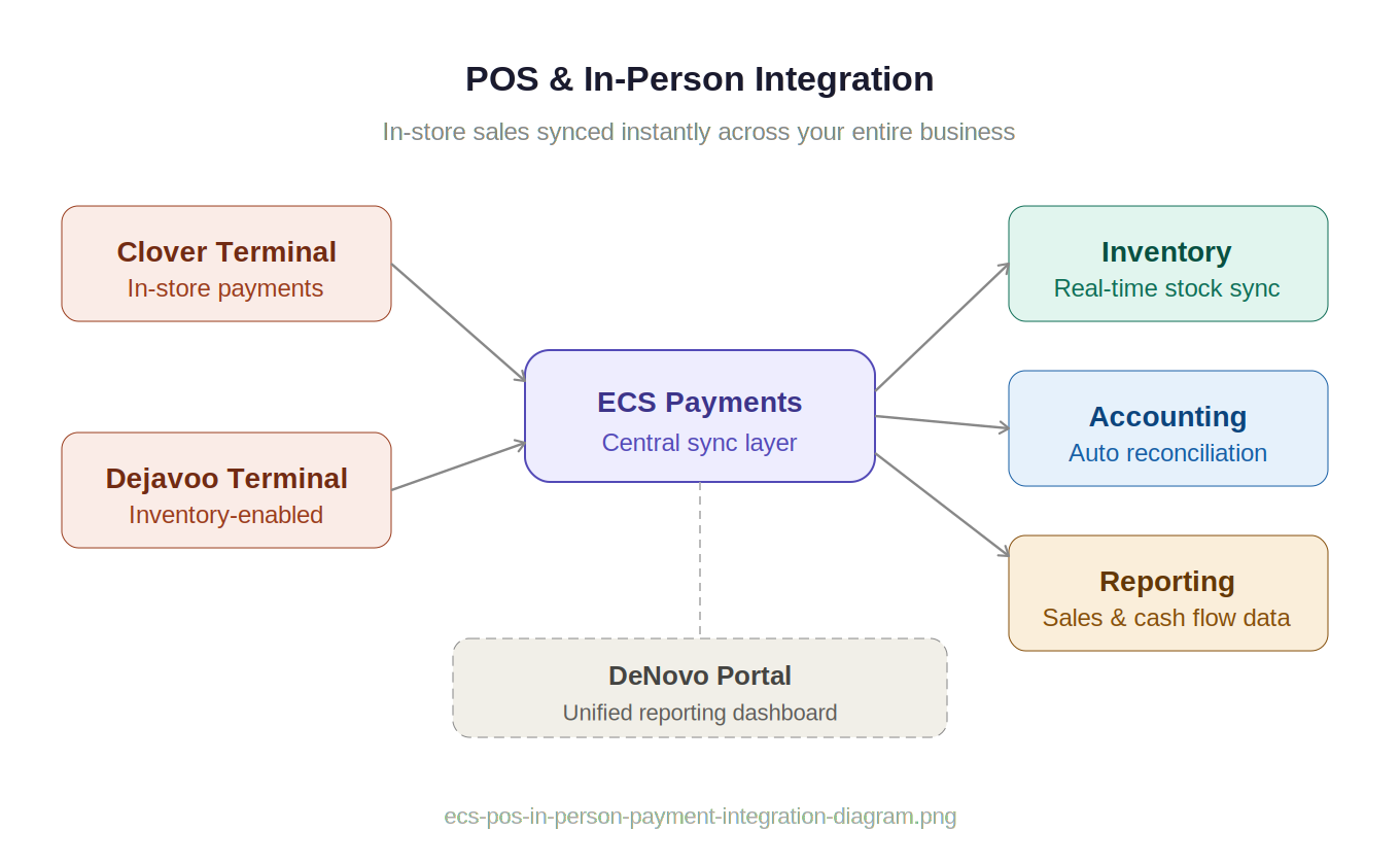ECS Payments integration ecosystem: API, POS devices, payment gateways, accounting sync, and PCI security connected through a unified payment hub