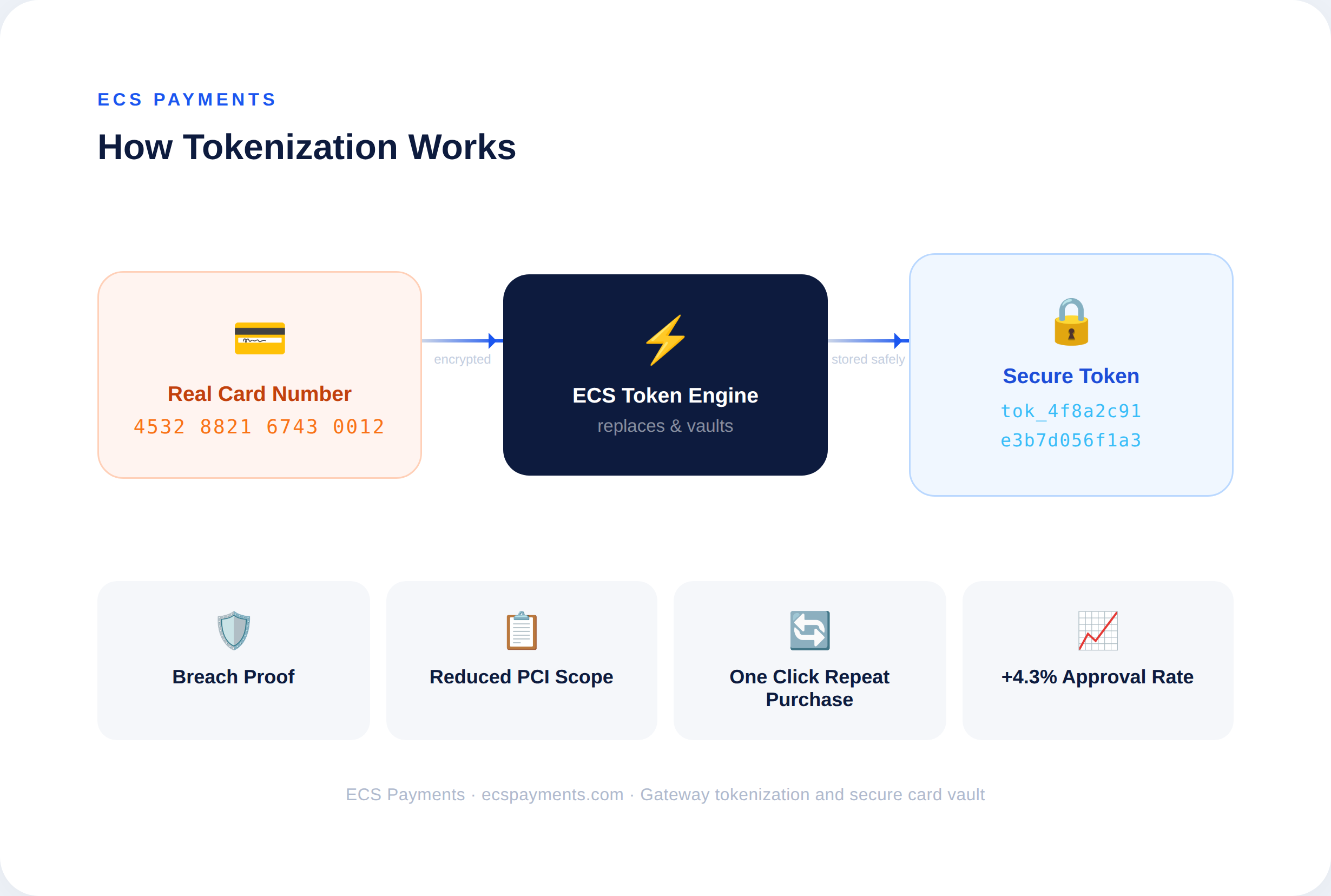 Diagram showing how ECS payment gateway tokenization replaces a real credit card number with a secure token