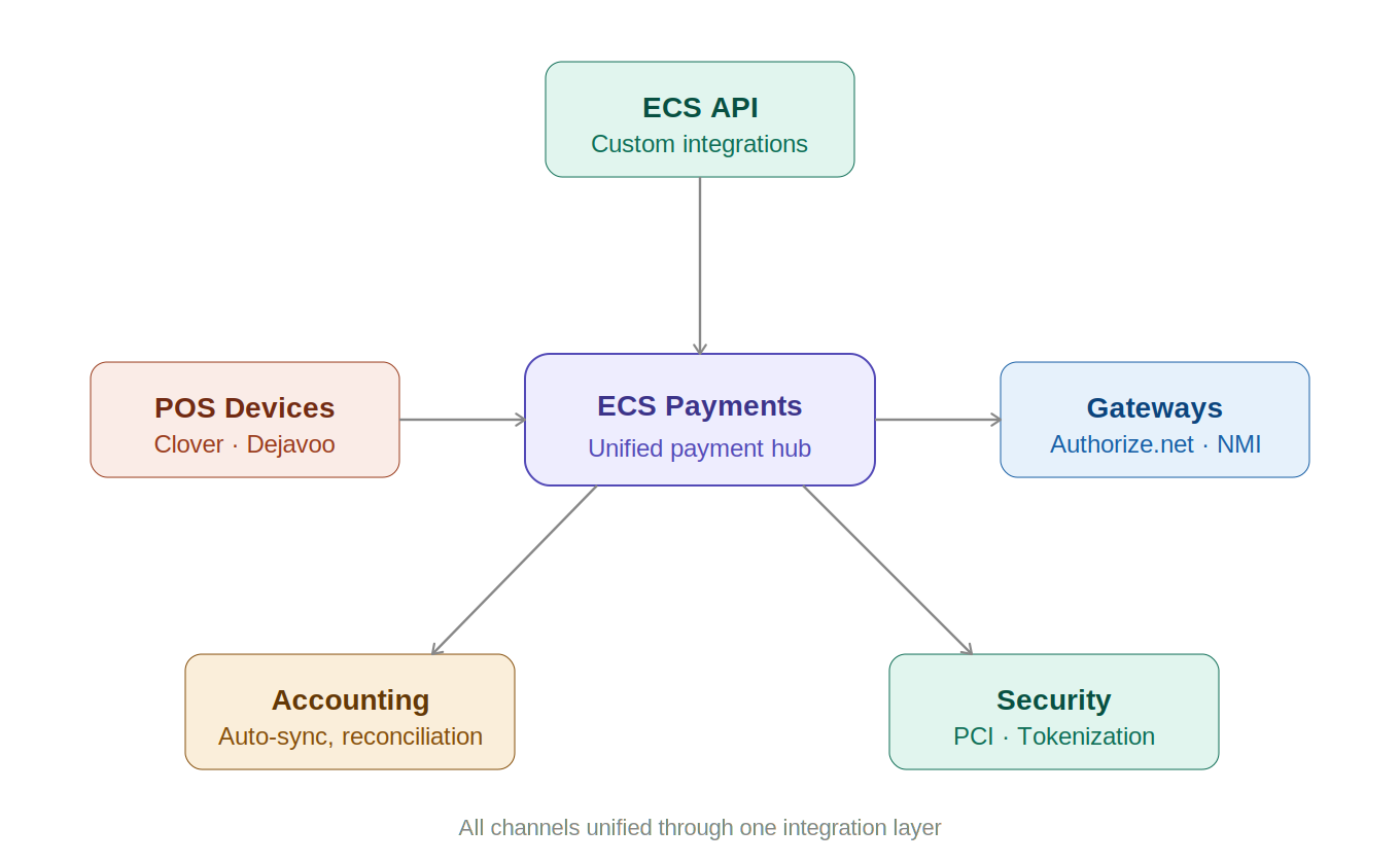 ECS Payments integration ecosystem: API, POS devices, payment gateways, accounting sync, and PCI security connected through a unified payment hub