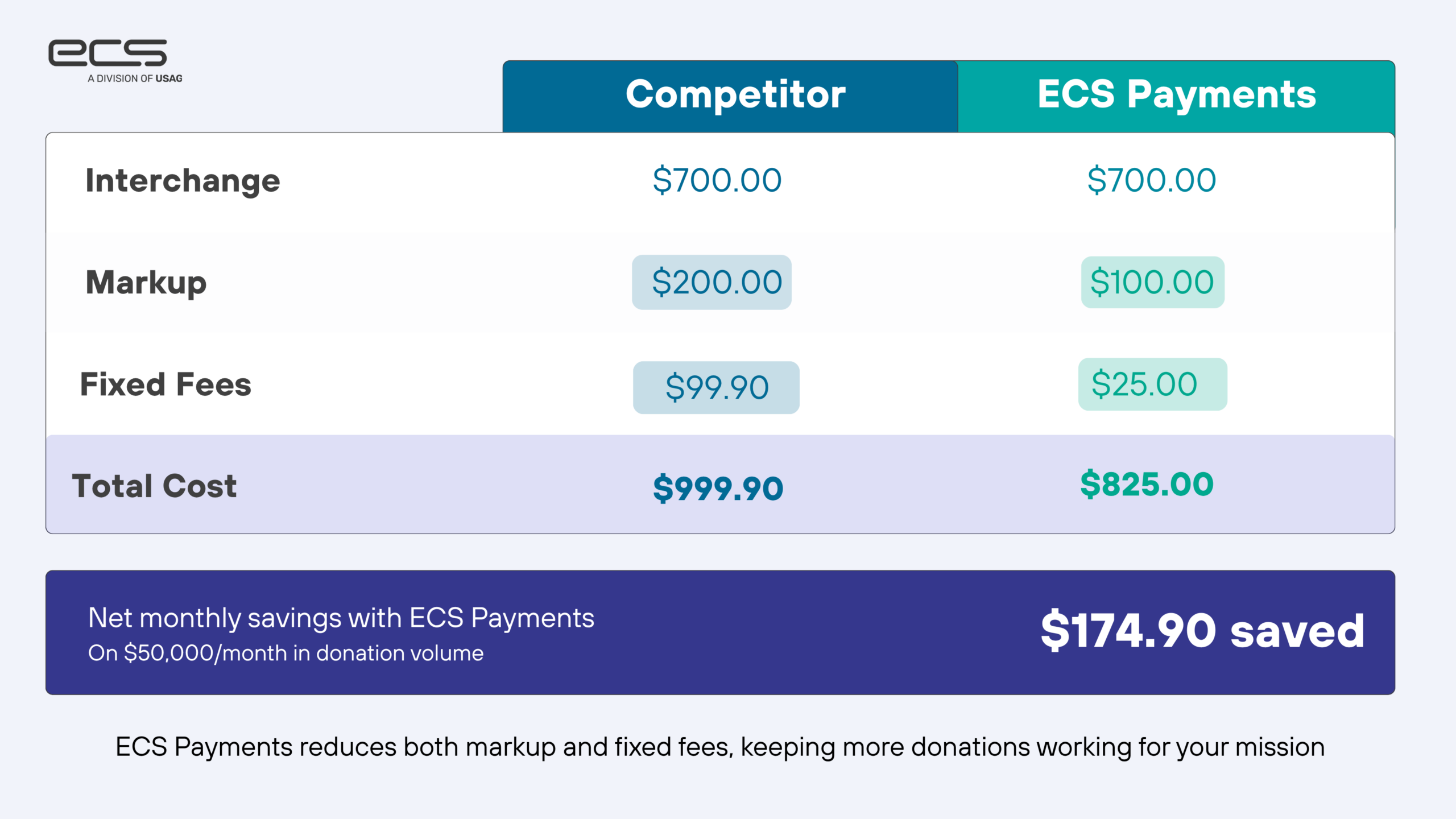 ECS Payments Nonprofit Payment Processing total monthly cost comparison table showing competitor total of $999.90 versus ECS Payments total of $825.00, with savings on processor markup from $200 to $100 and fixed fees from $99.90 to $25.00, resulting in $174.90 in monthly savings