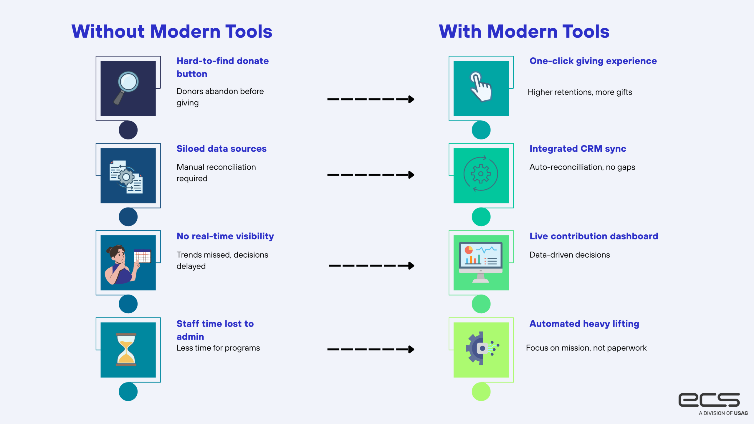 ECS Payments Nonprofit Payment Processing before and after comparison showing four key improvements: replacing a hard-to-find donate button with one-click giving, eliminating siloed data with integrated CRM sync, gaining live contribution dashboards over no real-time visibility, and automating admin work so staff can focus on mission