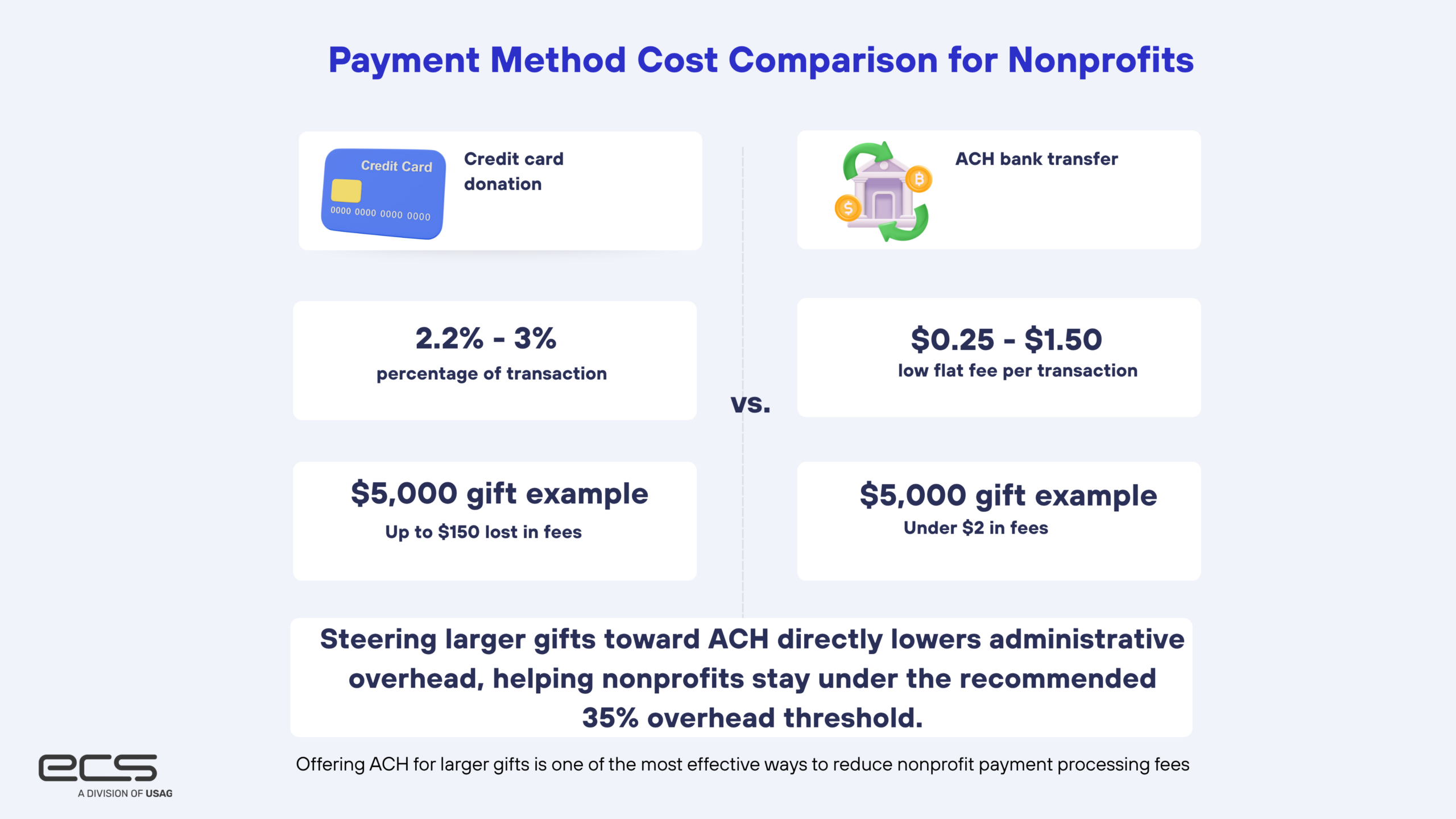 While a percentage-based fee on a $5,000 credit card donation is a significant hit, an ACH transfer often carries a low flat fee.