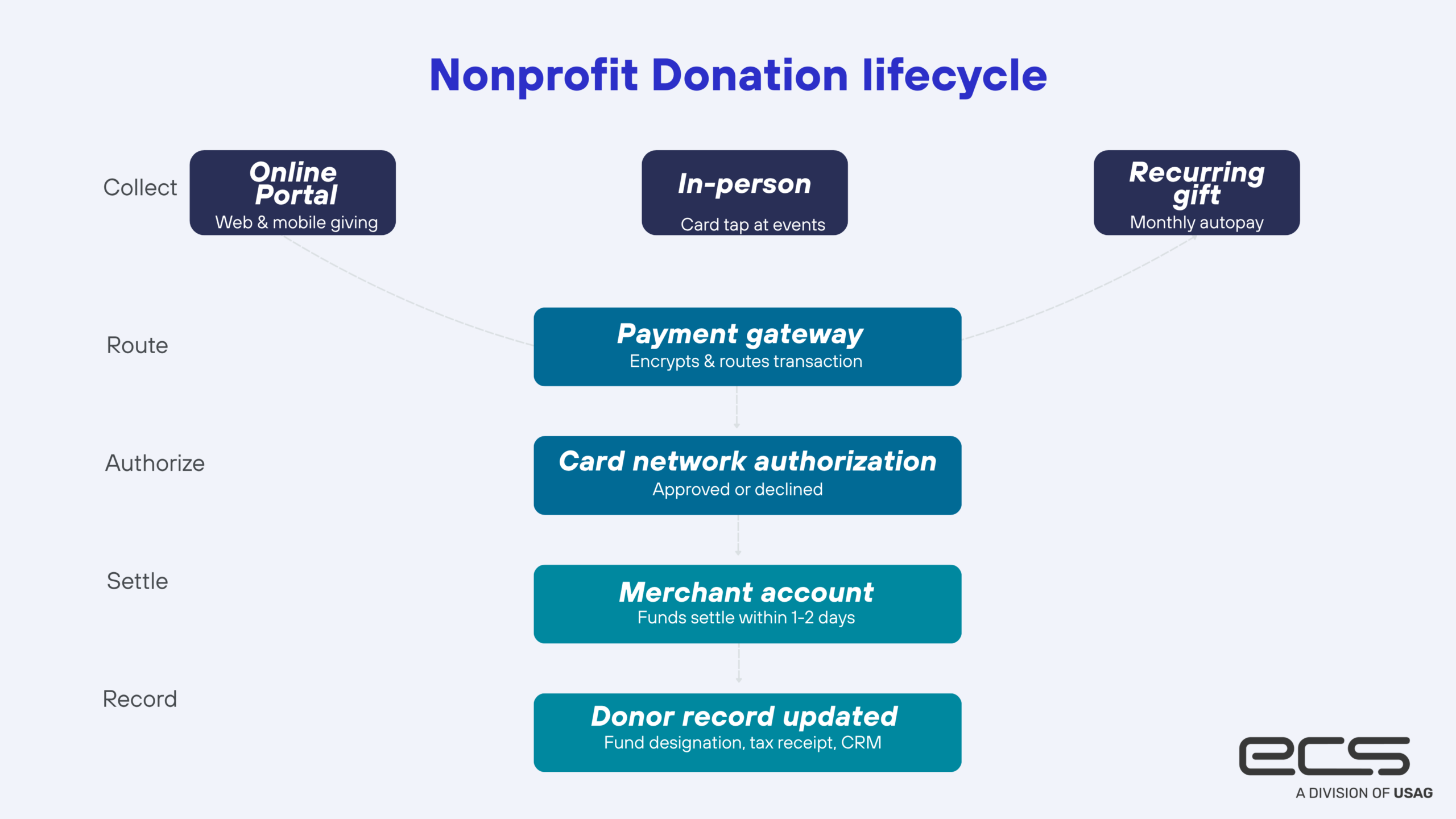 Nonprofit donation payment processing lifecycle flowchart showing online, in-person, and recurring giving channels flowing through a payment gateway, card authorization, merchant account settlement, and donor CRM record update