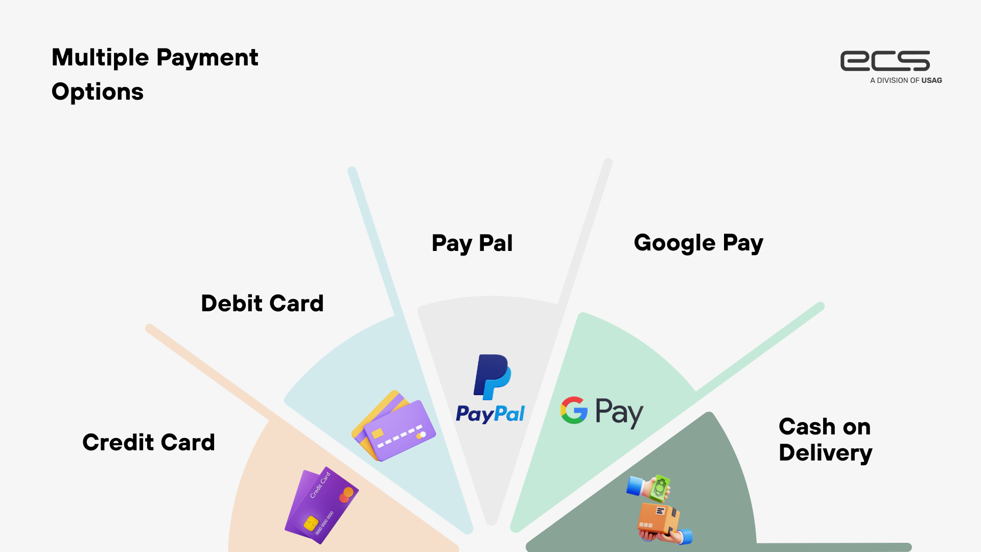 Presentation slide titled “Multiple Payment Options” with the ECS logo in the upper right. A semicircular fan graphic shows payment methods including credit card, debit card, PayPal, Google Pay, and cash on delivery, each represented with an icon or logo.