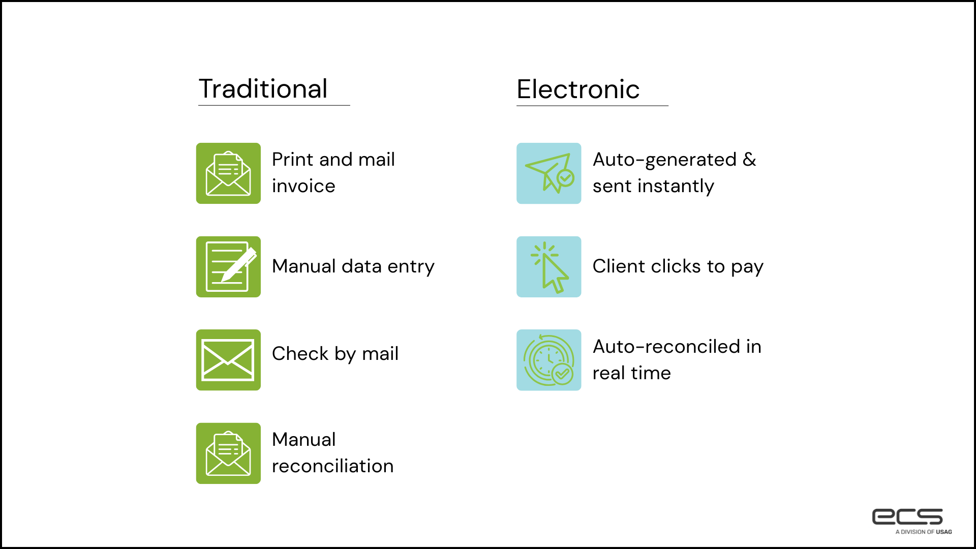 Slide comparing traditional vs. electronic invoicing. Traditional: print and mail invoice, manual data entry, check by mail, and manual reconciliation. Electronic: auto-generated and sent instantly, client clicks to pay, and auto-reconciled in real time.