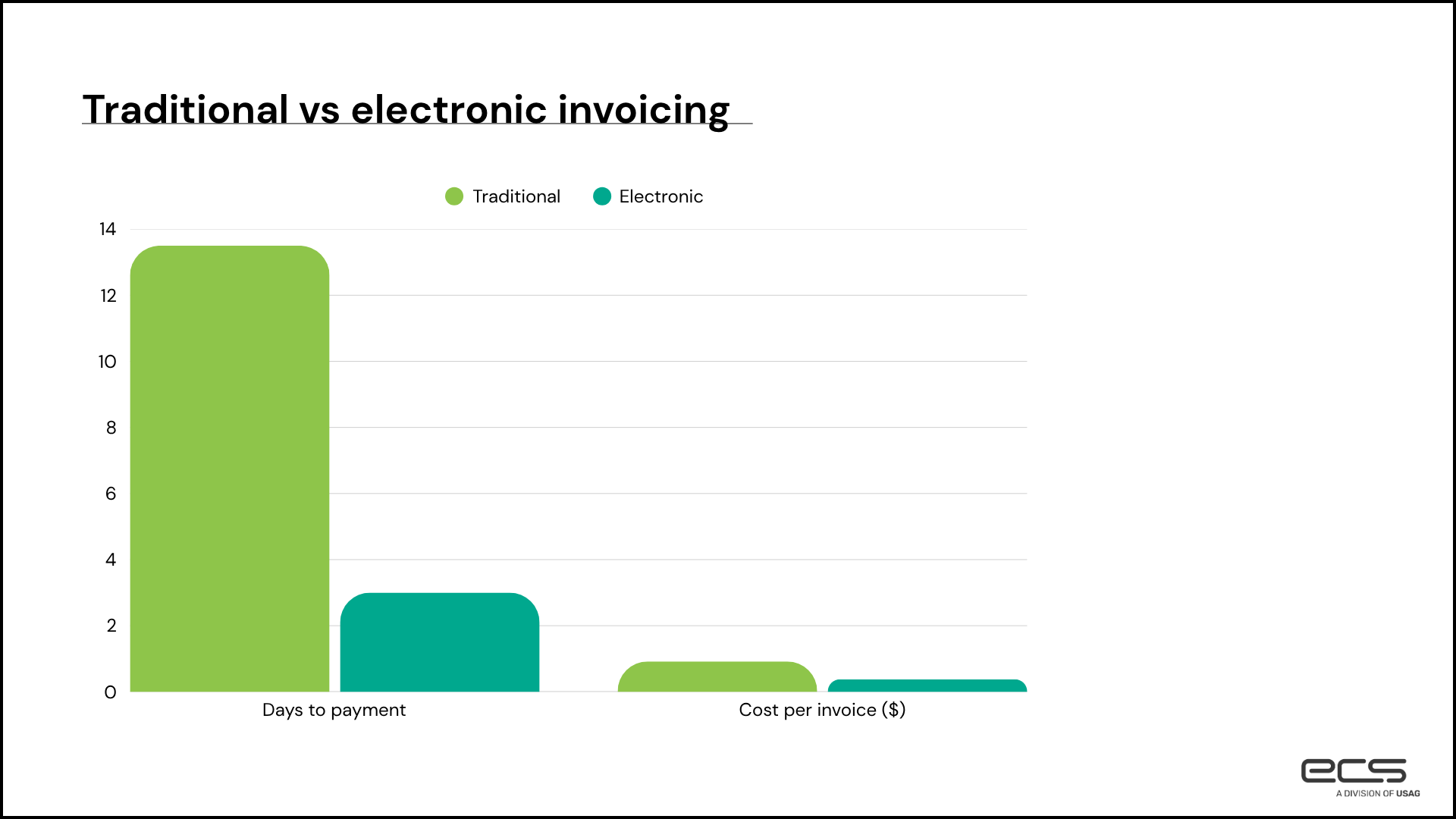 Bar chart titled ‘Traditional vs electronic invoicing’ comparing two metrics: days to payment and cost per invoice. Traditional invoicing shows much higher values (about 13 days to payment and around $1 per invoice), while electronic invoicing is significantly lower (about 3 days to payment and a fraction of the cost per invoice).