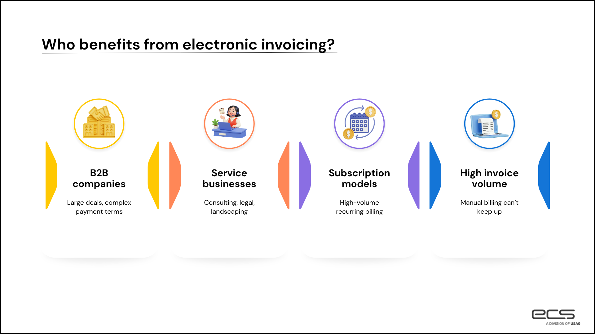 Slide titled ‘Who benefits from electronic invoicing?’ showing four categories: B2B companies (large deals, complex payment terms), service businesses (consulting, legal, landscaping), subscription models (high-volume recurring billing), and high invoice volume (manual billing can’t keep up), each represented with icons.