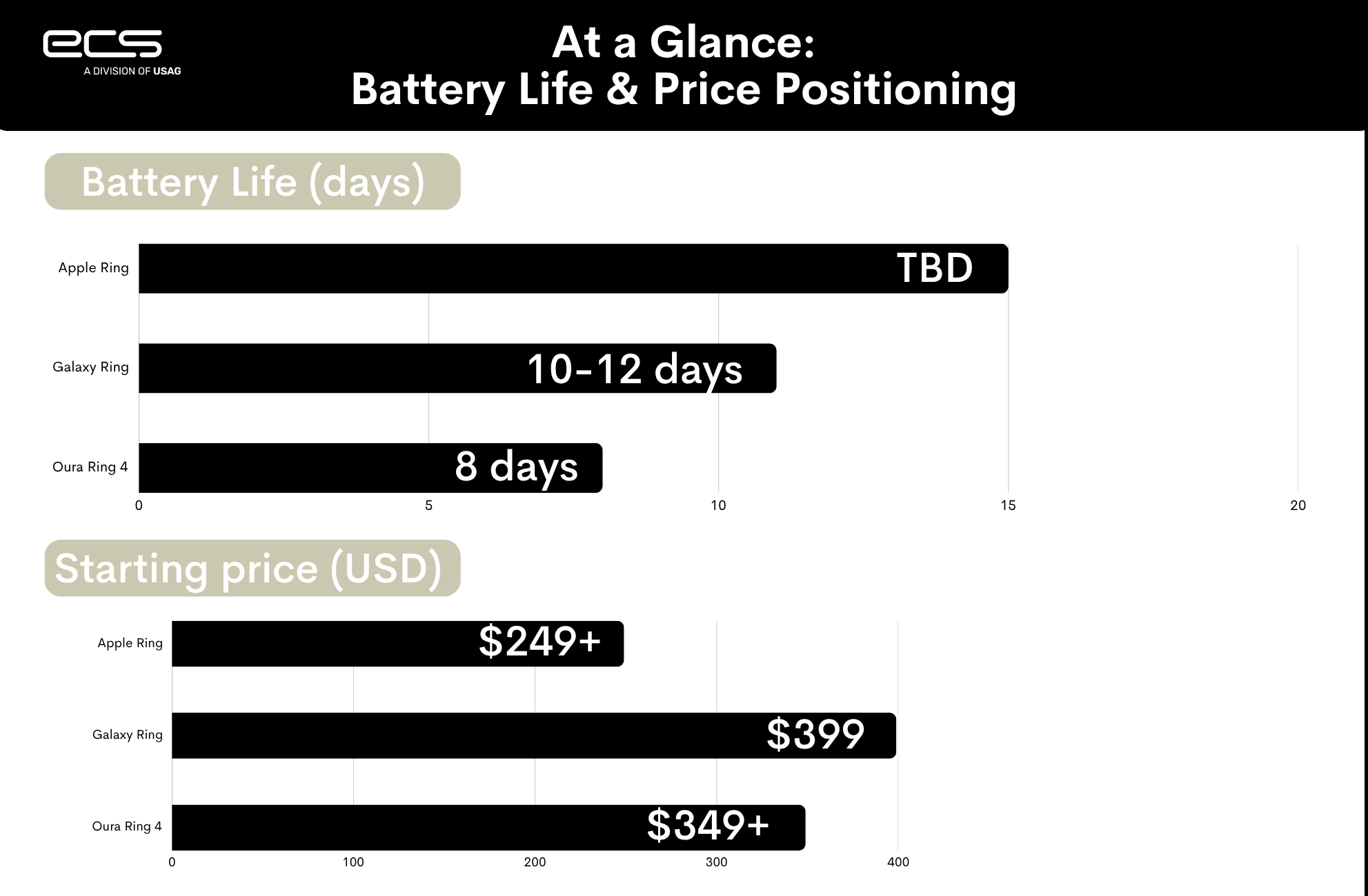 Chart comparing smart rings for wearable payments, showing battery life and starting price for Apple Ring, Samsung Galaxy Ring, and Oura Ring 4.