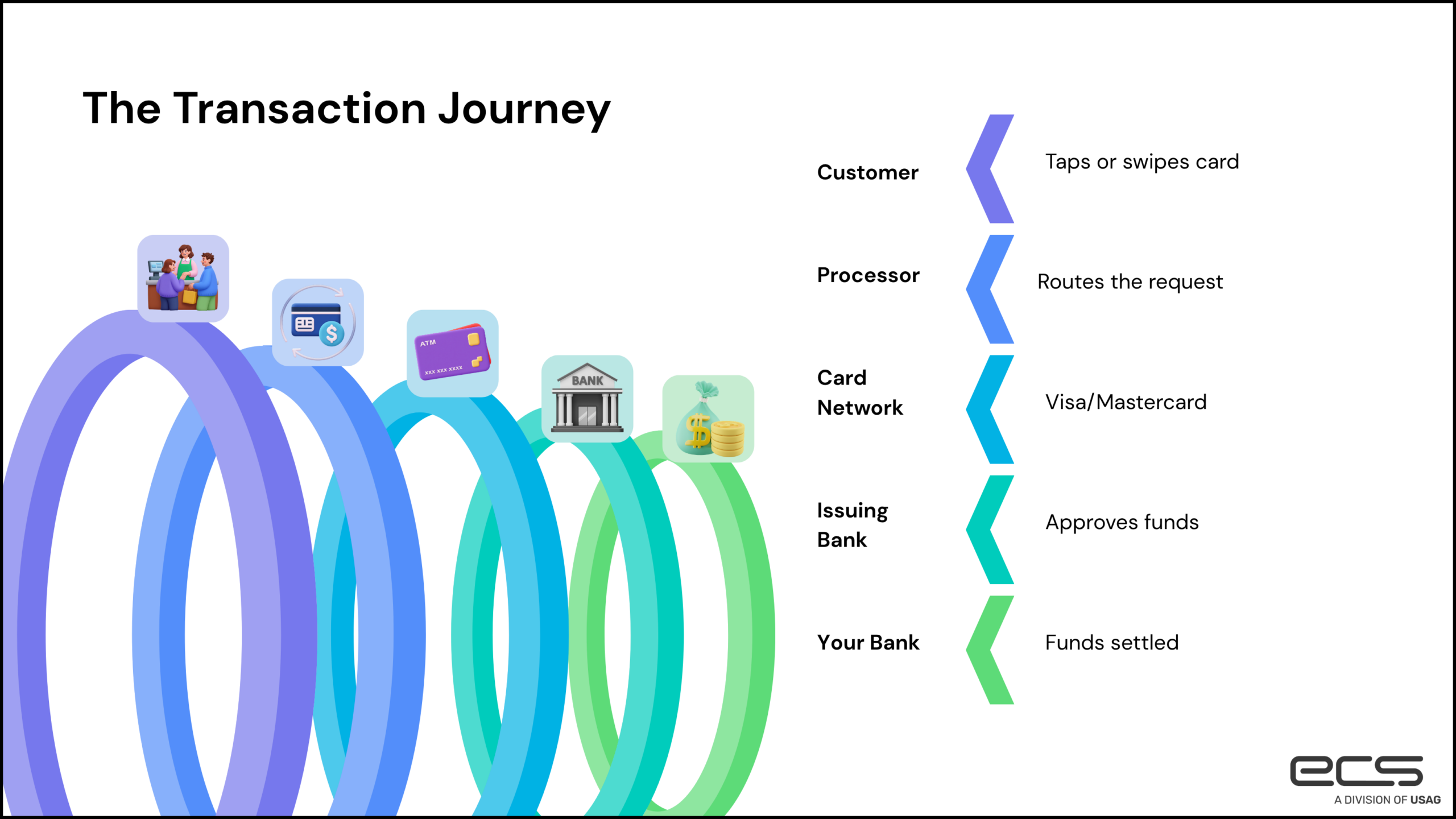 Infographic of the merchant services transaction journey showing how a card payment flows from customer tap/swipe through processor, card network, issuing bank approval, and final fund settlement to the merchant's merchant account before depositing into the business bank account.
