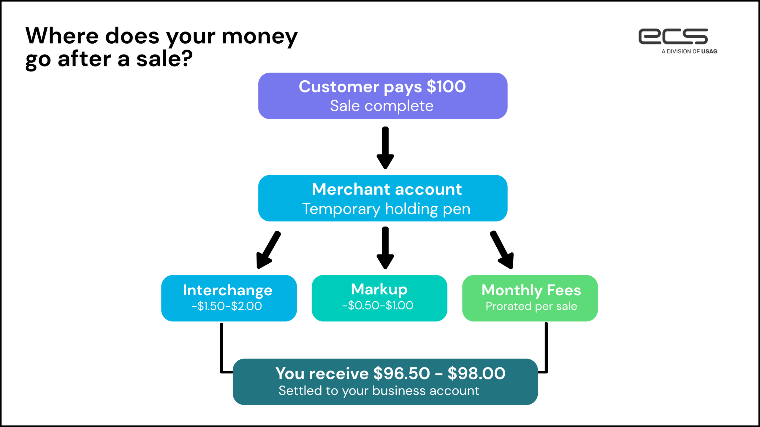 Infographic showing nonprofit payment processing flow: a customer pays $100, the funds move to a merchant account as a temporary holding pen, then merchant services fees are deducted including interchange ($1.50–$2.00), markup ($0.50–$1.00), and prorated monthly fees, resulting in a final payout of $96.50–$98.00 deposited into the business account.