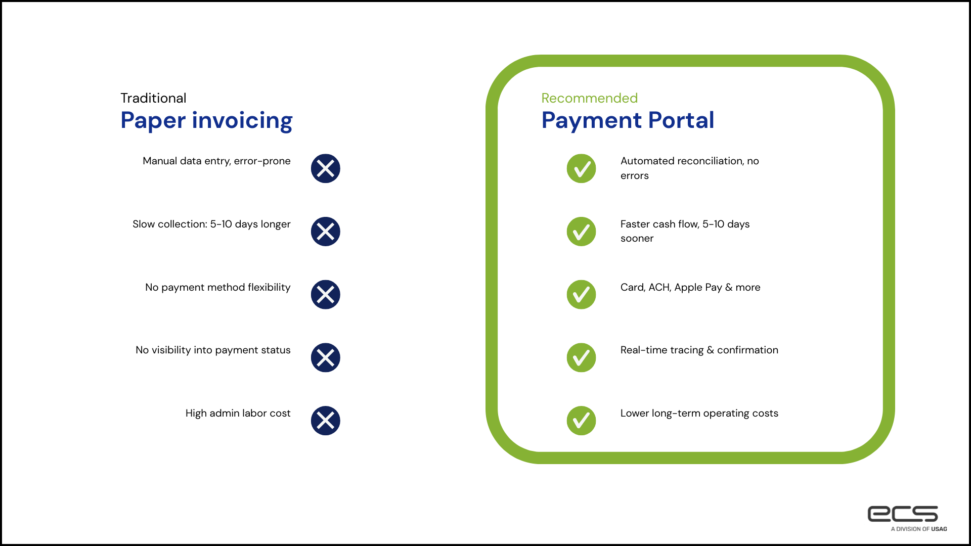Side-by-side comparison graphic showing “Traditional Paper Invoicing” versus a “Recommended Payment Portal.” On the left, paper invoicing is described as manual, error-prone, slower to collect (5–10 days longer), lacking payment flexibility, offering no visibility into payment status, and having high administrative costs, each marked with an X. On the right, the payment portal highlights benefits including automated reconciliation with no errors, faster cash flow (5–10 days sooner), multiple payment options (card, ACH, Apple Pay, etc.), real-time tracking and confirmation, and lower long-term operating costs, each marked with a checkmark. The payment portal section is visually emphasized with a green border.