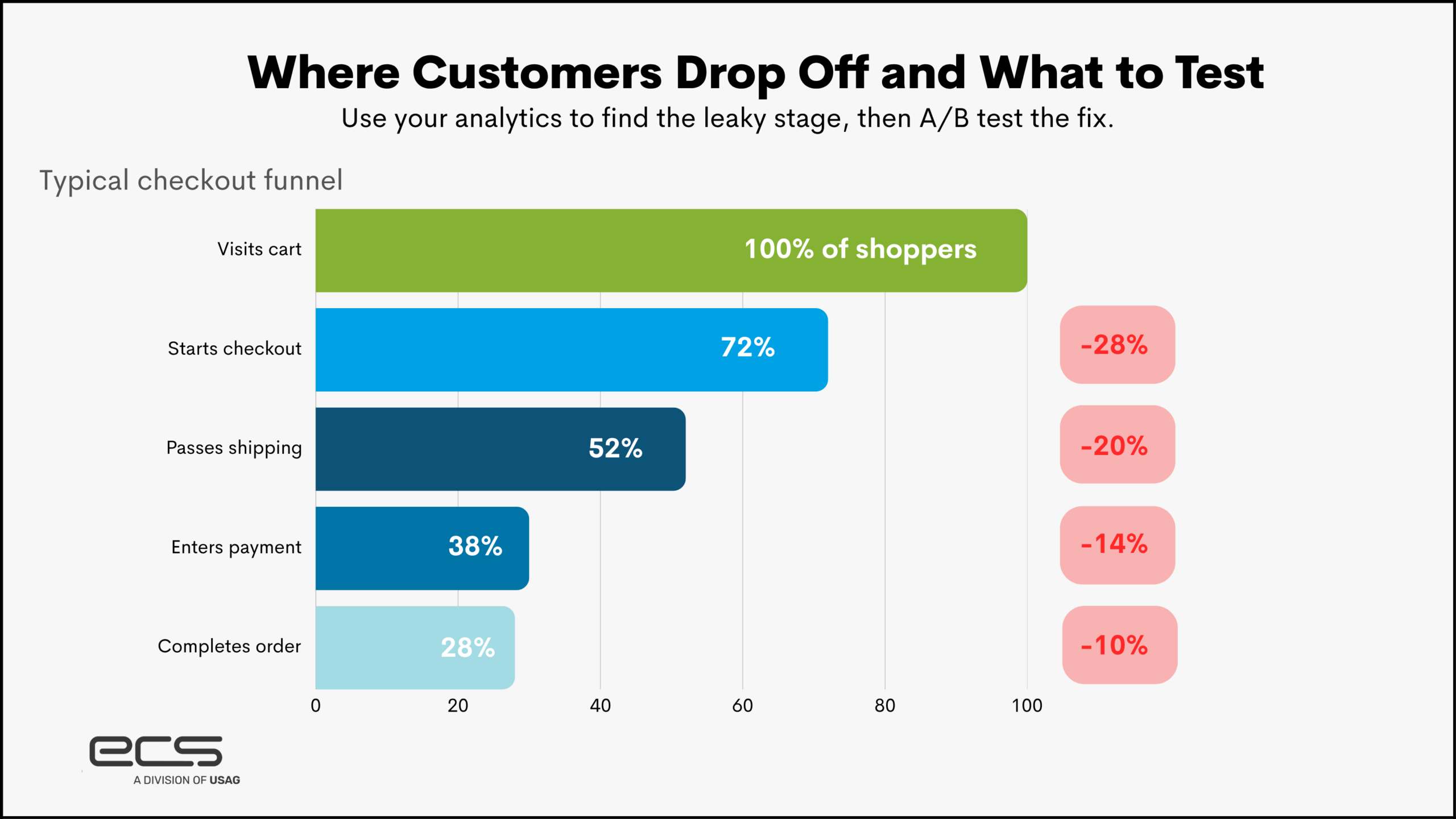 Checkout funnel chart showing where customers drop off during eCommerce checkout — 100% visit cart, 72% start checkout, 52% pass shipping, 38% enter payment, and only 28% complete their order, with drop-off rates of -28%, -20%, -14%, and -10% at each stage.