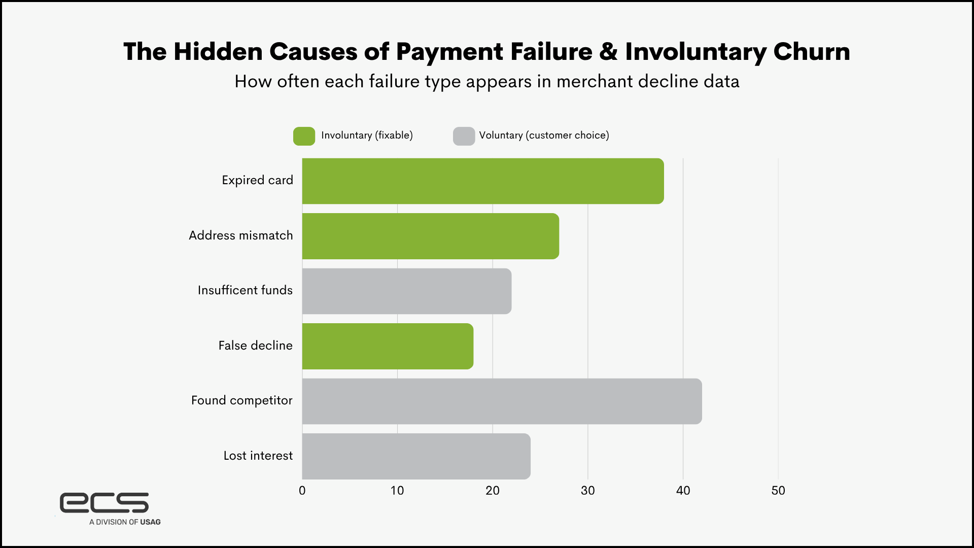 Bar chart titled “The Hidden Causes of Payment Failure & Involuntary Churn” showing frequency of decline reasons. Expired cards are the most common (~38), followed by address mismatch (~27) and insufficient funds (~22). False declines (~18) are also significant. Voluntary churn reasons include finding a competitor (~42, highest overall) and lost interest (~24). Green bars represent involuntary (fixable) issues, while gray bars represent voluntary customer choices.
