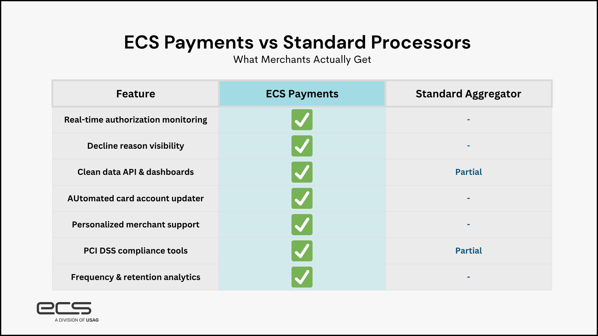 Comparison table titled “ECS Payments vs Standard Processors: What Merchants Actually Get.” It lists features such as real-time authorization monitoring, decline reason visibility, clean data API and dashboards, automated card account updater, personalized merchant support, PCI DSS compliance tools, and frequency and retention analytics. ECS Payments shows checkmarks for all features, while standard aggregators show limited support; mostly unavailable, with “Partial” listed for data dashboards and PCI DSS tools.