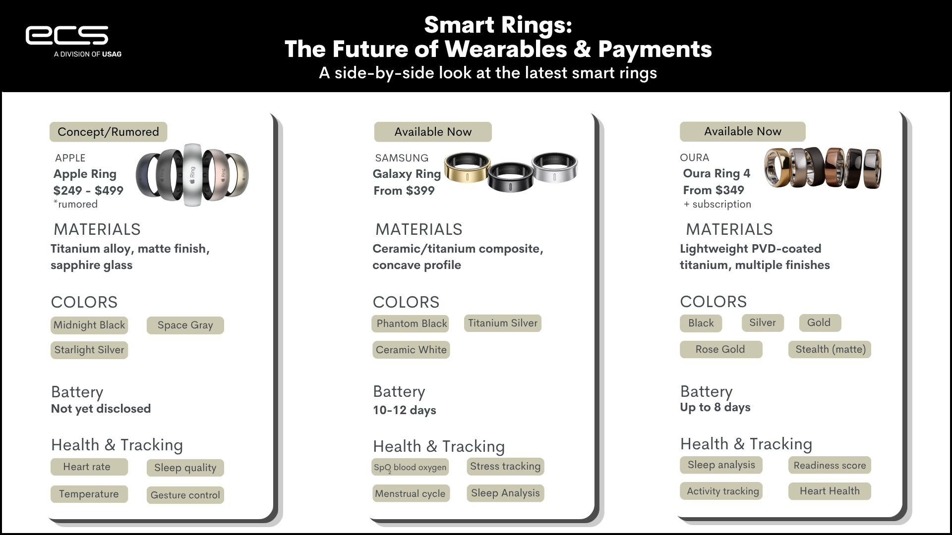 Smart ring comparison for wearable payments featuring Apple Ring, Samsung Galaxy Ring, and Oura Ring 4 with key features and pricing.