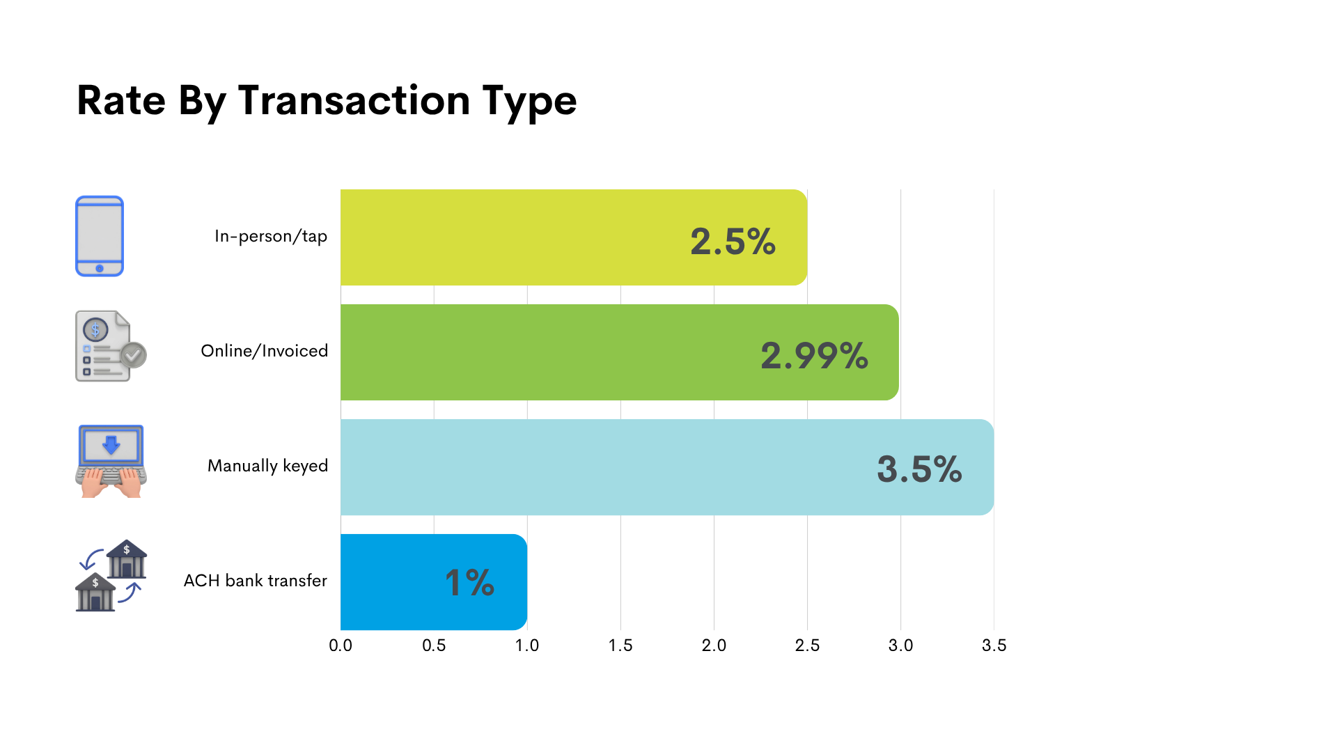 Bar chart comparing QuickBooks Payments transaction fees by payment type. In-person tap payments average 2.5%, online and invoiced payments average 2.99%, manually keyed transactions cost 3.5%, and ACH bank transfers cost around 1%. The graphic highlights how payment method impacts processing costs for businesses.