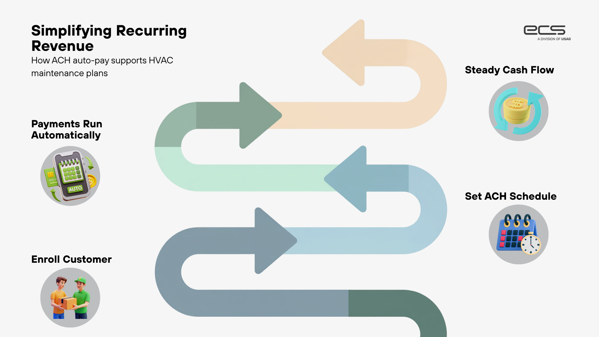 Diagram titled “Simplifying Recurring Revenue” showing how ACH auto-pay supports HVAC maintenance plans by enrolling a customer, setting an ACH schedule, running payments automatically, and creating steady cash flow.

A slightly more SEO-focused version:

Infographic showing how ACH auto-pay helps HVAC companies automate maintenance plan billing, from customer enrollment and scheduled payments to automatic processing and steady cash flow.