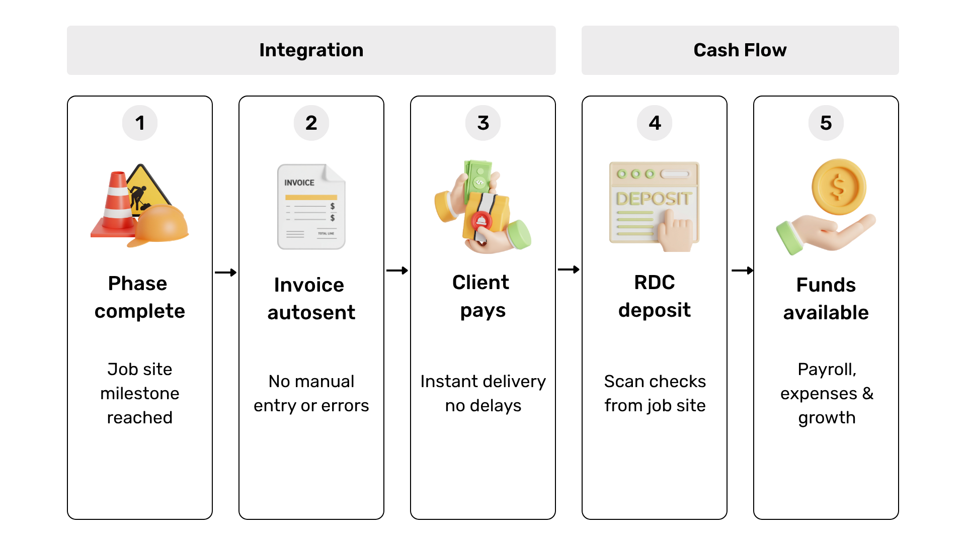 Five-step payment workflow diagram. Under “Integration,” step 1 shows “Phase complete” with the note “Job site milestone reached,” step 2 shows “Invoice autosent” with “No manual entry or errors,” and step 3 shows “Client pays” with “Instant delivery no delays.” Under “Cash Flow,” step 4 shows “RDC deposit” with “Scan checks from job site,” followed by step 5, “Funds available” with “Payroll, expenses & growth.” Arrows connect each step from left to right.