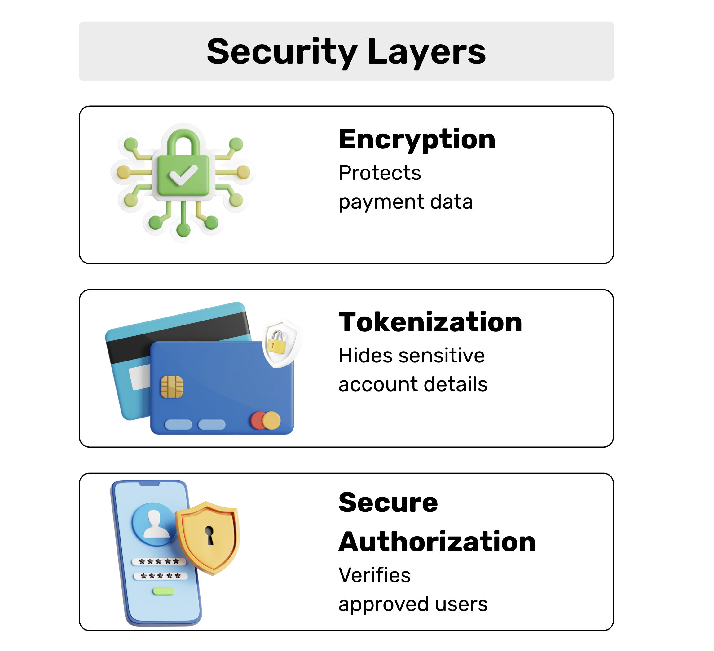 Graphic showing security layers in construction payment solutions, including encryption to protect payment data, tokenization to hide sensitive account details, and secure authorization to verify approved users.