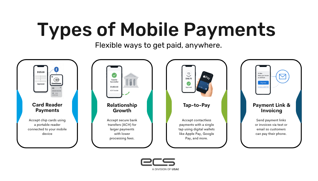 Graphic titled “Types of Mobile Payments” showing four payment options: card reader payments, ACH transfers, tap-to-pay, and payment links/invoicing, with mobile payment illustrations and ECS branding.
