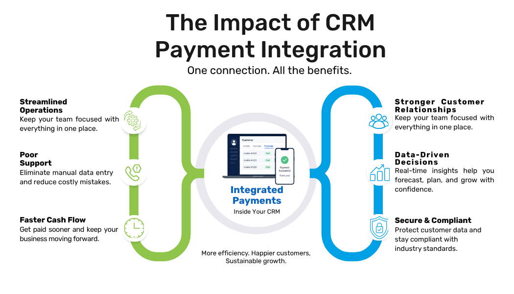 Infographic showing the impact and benefits of CRM payment integration and CRM payment processing. The diagram highlights how integrated payments inside a CRM improve streamlined operations, customer relationships, faster cash flow, data-driven decisions, and secure compliant payment workflows for businesses.