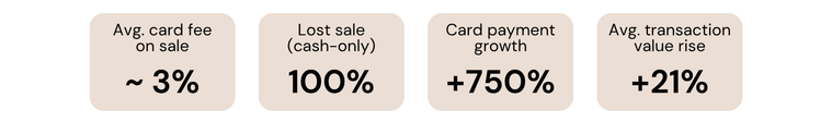 Graphic highlighting the impact of accepting credit cards, including an average card fee of about 3%, 100% lost sales for cash-only transactions, 750% card payment growth, and a 21% rise in average transaction value.