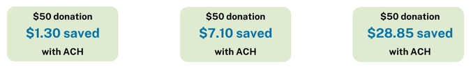 Graphic showing ACH donation savings examples, with three donation amounts highlighting estimated savings of $1.30, $7.10, and $28.85 when using ACH instead of credit card processing.