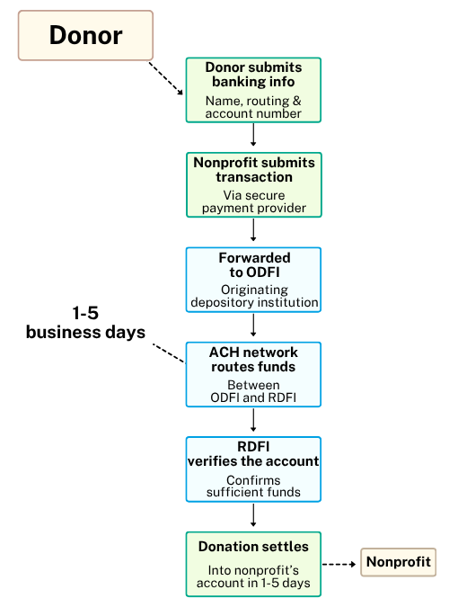 Diagram showing how ACH donations move from a donor to a nonprofit: the donor submits banking information, the nonprofit submits the transaction through a secure payment provider, the payment is forwarded to the ODFI, routed through the ACH network to the RDFI for account verification, and the donation settles into the nonprofit’s account within 1–5 business days.