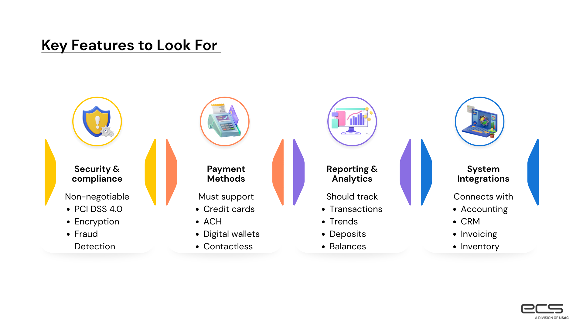 Virtual payments key features infographic showing security and compliance, payment methods, reporting and analytics, and system integrations for business payment processing.