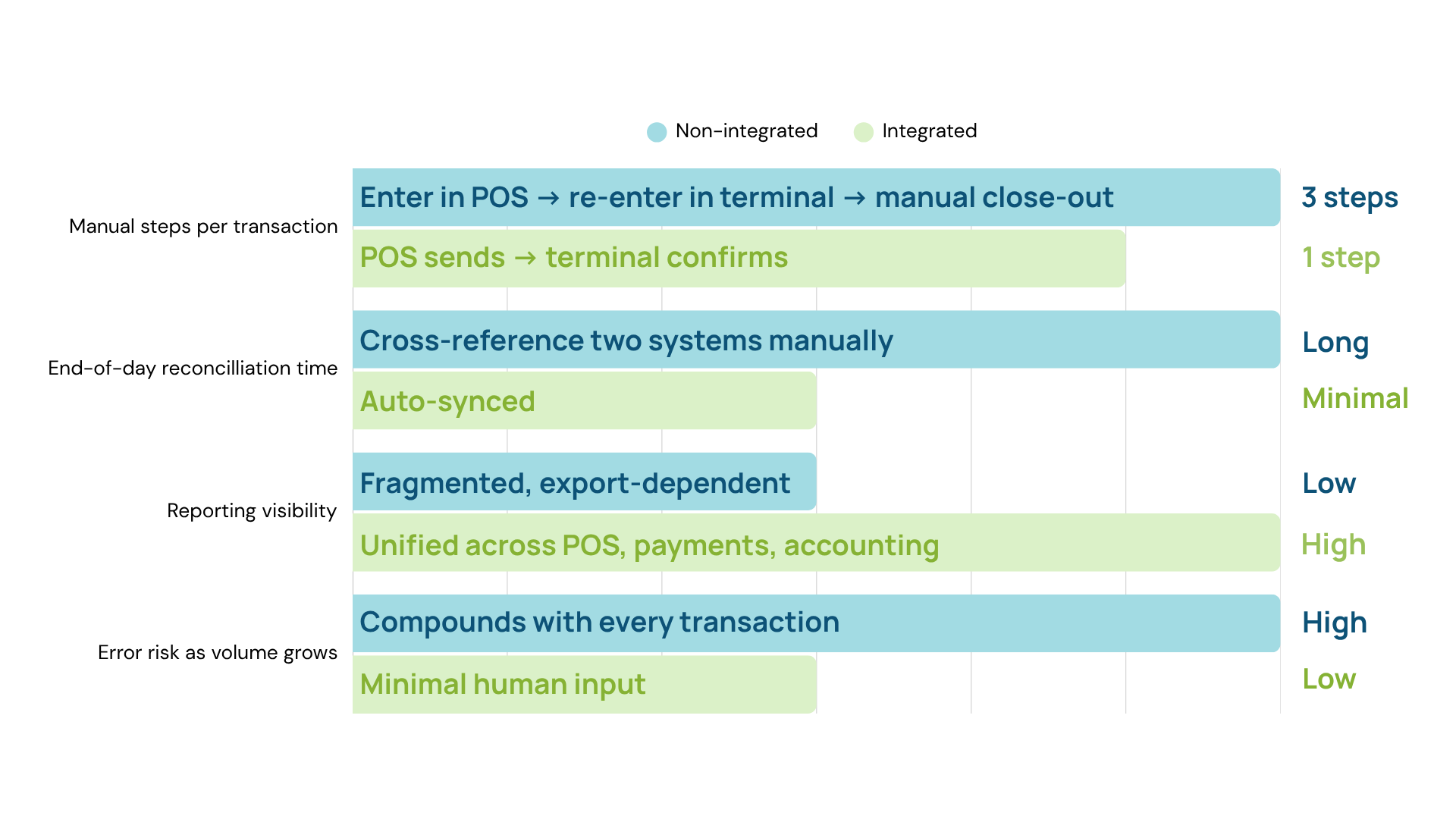 Bar chart comparing non-integrated and integrated payment terminals across manual steps per transaction, reconciliation time, reporting visibility, and error risk, ECS Payments