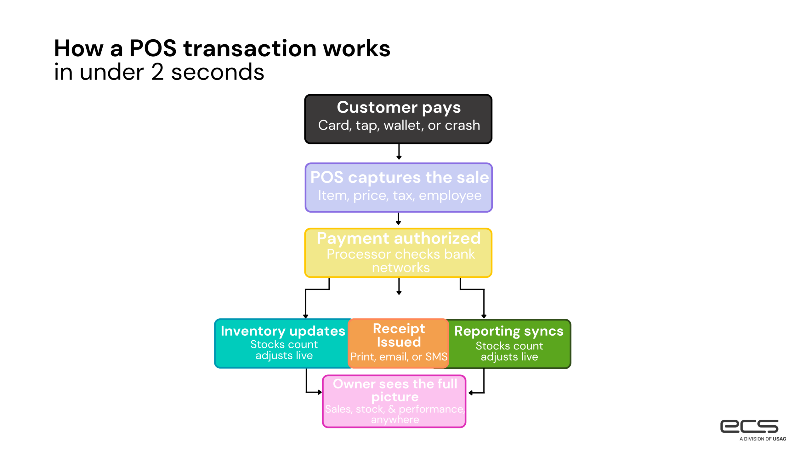 Chart titled “How a POS transaction works in under 2 seconds,” explaining how point of sale systems process a sale. A customer pays by card, tap, wallet, or cash; the POS captures item, price, tax, and employee details; the payment processor authorizes the payment through bank networks. After authorization, inventory updates, a receipt is issued, and reporting syncs, giving the owner a full view of sales, stock, and performance from anywhere.