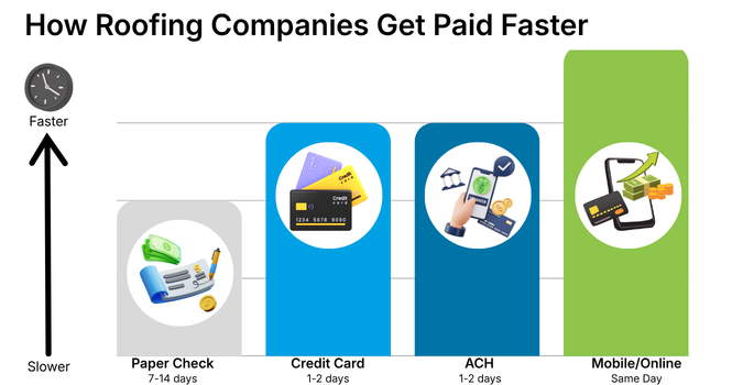 Payment Processing for Roofing Companies bar chart showing paper checks take 7–14 days, credit card and ACH payments take 1–2 days, and mobile or online payments can be same-day.