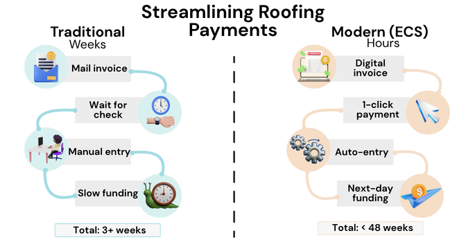 Payment Processing for Roofing Companies infographic comparing traditional invoice and check collection that takes weeks with modern ECS digital invoices, one-click payments, auto-entry, and faster funding.