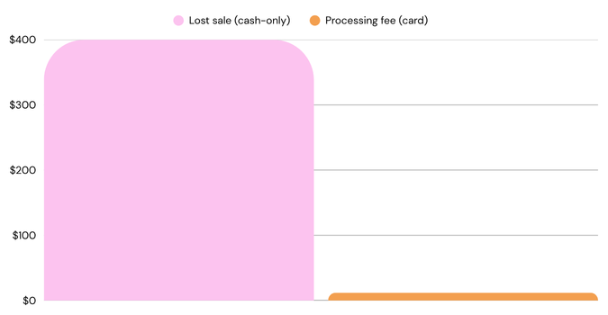 Bar chart comparing the true cost of a lost cash-only sale ($400) versus a 3% card processing fee ($12) on the same transaction for small business merchants.