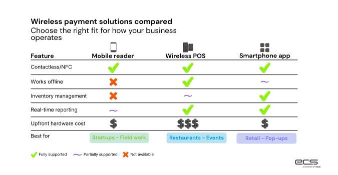 ECS wireless payment solutions comparison chart showing wireless credit card processing options, including mobile readers, wireless POS systems, and smartphone apps with feature support, costs, and best-fit business types.