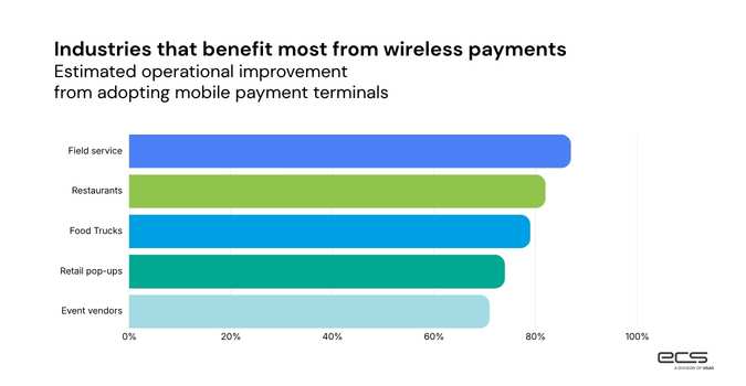Industries that benefit most from wireless credit card processing, showing estimated operational improvements from adopting mobile payment terminals across field service, restaurants, food trucks, retail pop-ups, and event vendors.
