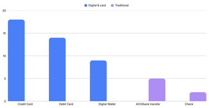 Bar chart showing popular merchant services payment methods, with credit card, debit card, and digital wallet leading over ACH/bank transfer and check.