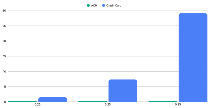 Bar chart comparing ACH and credit card processing costs for donations, showing why ACH can be the best payment method for nonprofit donations as ACH fees stay around $0.25 per transaction while credit card fees rise with larger donation amounts.