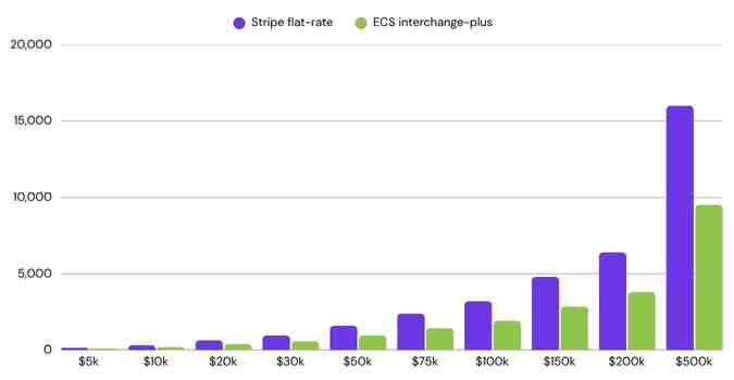 Bar chart comparing ECS Payments vs Stripe processing costs, showing Stripe flat-rate fees rising higher than ECS interchange-plus costs as sales volume increases.