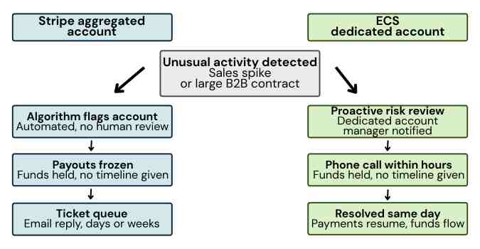 Flowchart comparing ECS Payments vs Stripe account support, showing Stripe’s aggregated account review process versus ECS Payments’ dedicated account review and faster resolution.