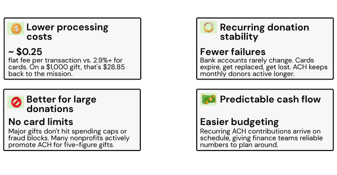 Graphic explaining the benefits of ACH donations for nonprofits, including lower processing costs, fewer failures for recurring donations, better support for large donations without card limits, and more predictable cash flow for budgeting.