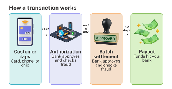 Merchant services transaction process showing a customer tap payment, authorization, batch settlement, and payout to the merchant’s bank account.