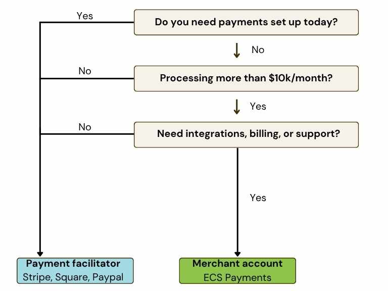 ECS Payments vs Stripe decision flowchart showing when a business should choose a payment facilitator like Stripe, Square, or PayPal versus a merchant account with ECS Payments.
